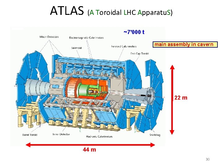 ATLAS (A Toroidal LHC Apparatu. S) ~7'000 t main assembly in cavern 22 m