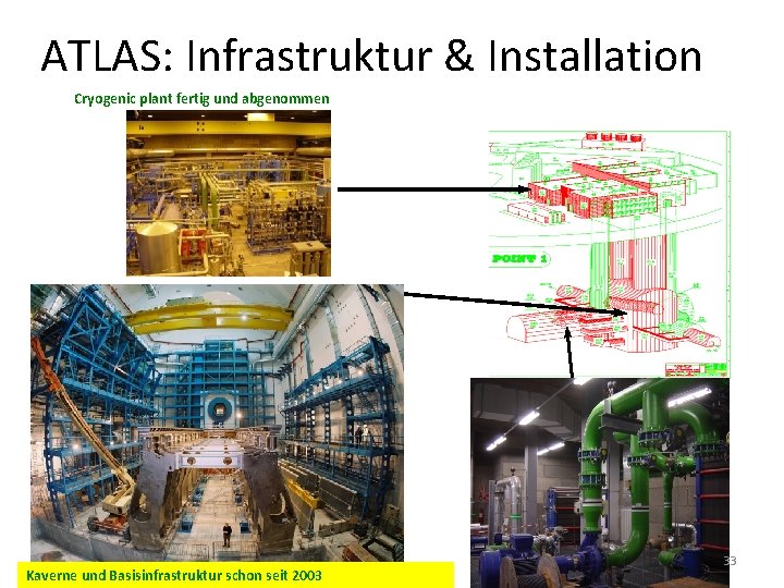 ATLAS: Infrastruktur & Installation Cryogenic plant fertig und abgenommen Kaverne und Basisinfrastruktur schon seit