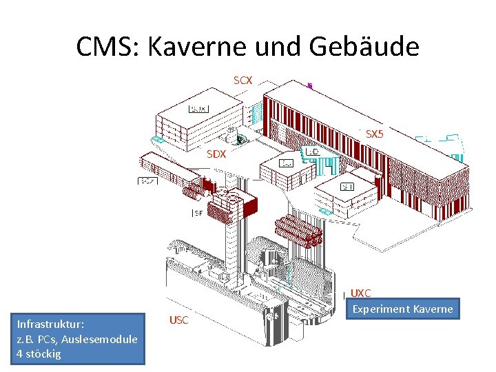 CMS: Kaverne und Gebäude SCX SX 5 SDX Infrastruktur: z. B. PCs, Auslesemodule 4