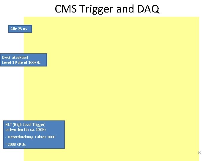 CMS Trigger and DAQ Alle 25 ns DAQ akzektiert Level-1 Rate of 100 k.