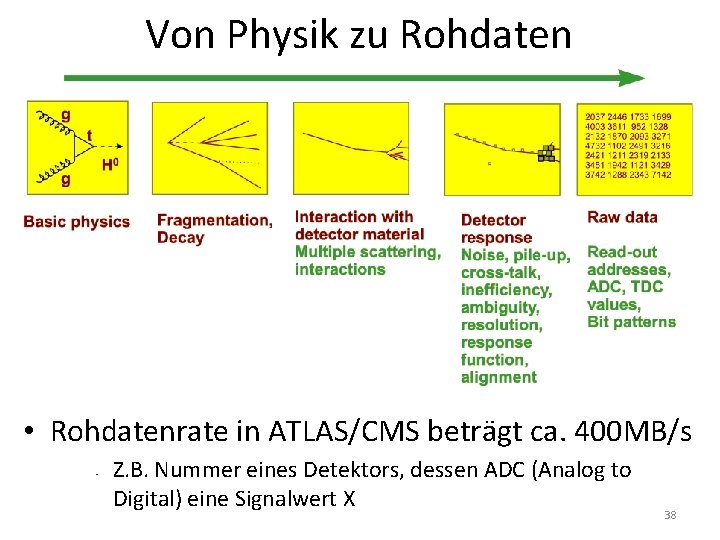 Von Physik zu Rohdaten • Rohdatenrate in ATLAS/CMS beträgt ca. 400 MB/s • Z.