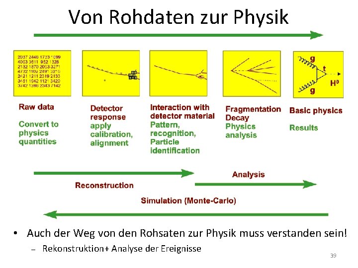 Von Rohdaten zur Physik • Auch der Weg von den Rohsaten zur Physik muss