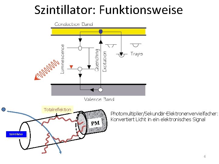 Szintillator: Funktionsweise Totalreflektion PM Photomultiplier/Sekundär-Elektronenvervielfacher: Konvertiert Licht in elektronisches Signal Szintillator 6 