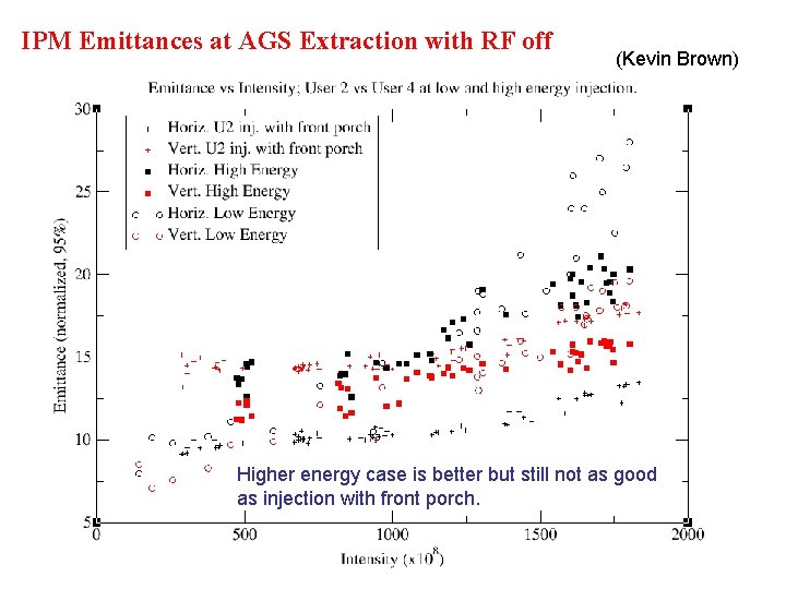 IPM Emittances at AGS Extraction with RF off (Kevin Brown) Higher energy case is