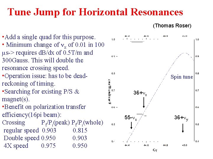 Tune Jump for Horizontal Resonances (Thomas Roser) • Add a single quad for this