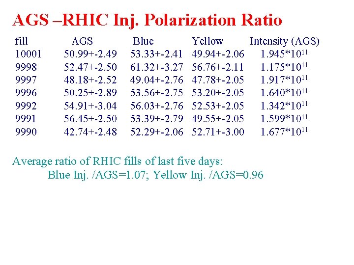 AGS –RHIC Inj. Polarization Ratio fill 10001 9998 9997 9996 9992 9991 9990 AGS