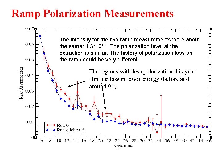 Ramp Polarization Measurements The intensity for the two ramp measurements were about the same: