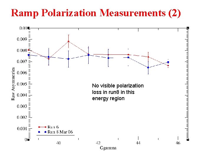 Ramp Polarization Measurements (2) No visible polarization loss in run 8 in this energy