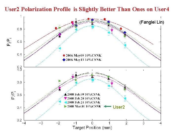 User 2 Polarization Profile is Slightly Better Than Ones on User 4 (Fanglei Lin)