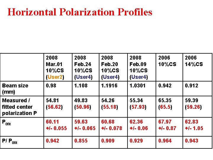 Horizontal Polarization Profiles 2008 Mar. 01 10%CS (User 2) 2008 Feb. 24 10%CS (User