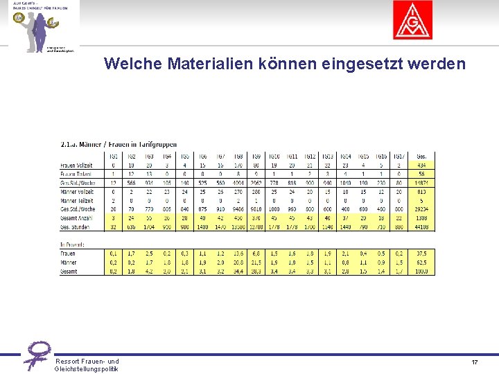 Welche Materialien können eingesetzt werden Ressort Frauen- und Gleichstellungspolitik 17 