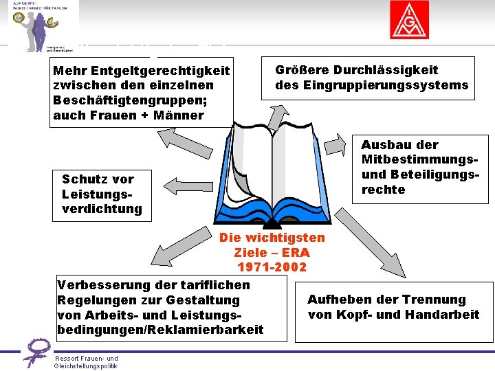 die wichtigsten Ziele Mehr Entgeltgerechtigkeit zwischen den einzelnen Beschäftigtengruppen; auch Frauen + Männer Schutz