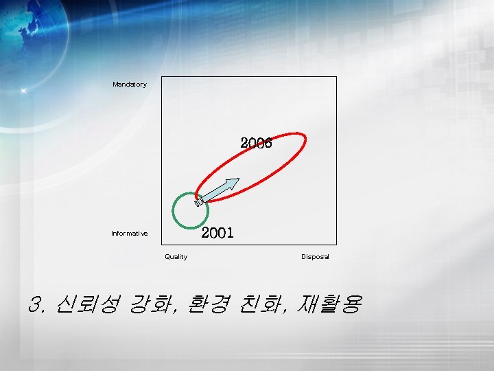 Mandatory 2006 2001 Informative Quality Disposal 3. 신뢰성 강화, 환경 친화, 재활용 