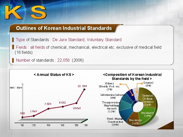 Outlines of Korean Industrial Standards Type of Standards : De Jure Standard, Voluntary Standard