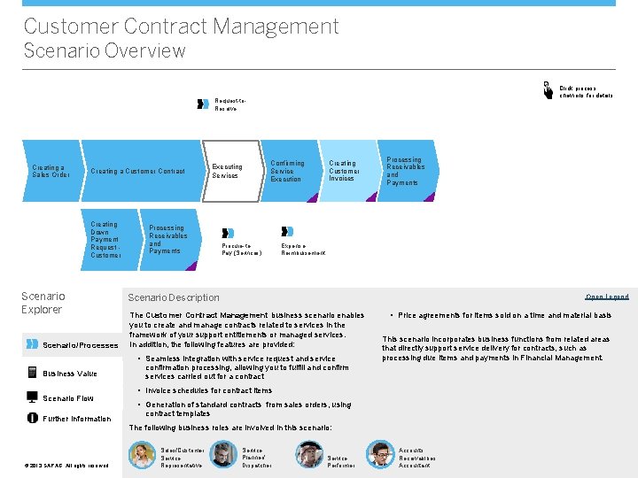 Customer Contract Management Scenario Overview Click process chevrons for details Request-to. Resolve Creating a