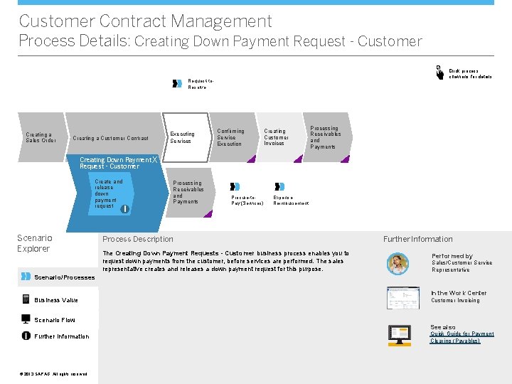 Customer Contract Management Process Details: Creating Down Payment Request - Customer Click process chevrons