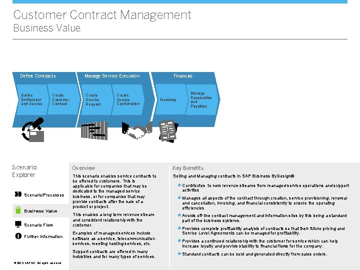 Customer Contract Management Business Value Define Contracts Define Entitlement and Service Create Customer Contract