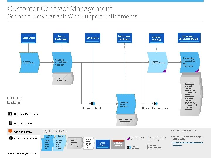Customer Contract Management Scenario Flow Variant: With Support Entitlements Sales Orders Service Entitlements Creating