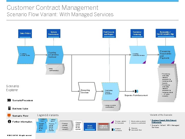 Customer Contract Management Scenario Flow Variant: With Managed Services Sales Orders Service Entitlements Creating