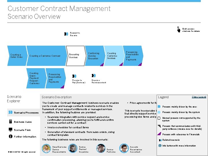 Customer Contract Management Scenario Overview Click process chevrons for details Request-to. Resolve Creating a