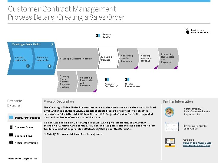Customer Contract Management Process Details: Creating a Sales Order Click process chevrons for details
