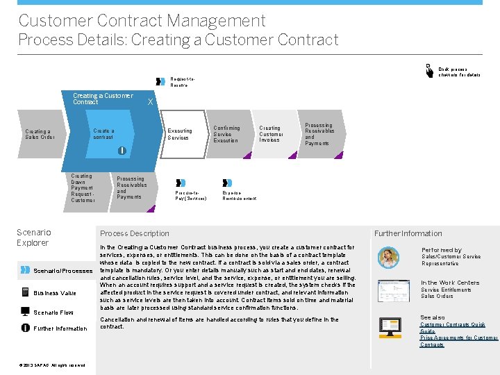 Customer Contract Management Process Details: Creating a Customer Contract Click process chevrons for details