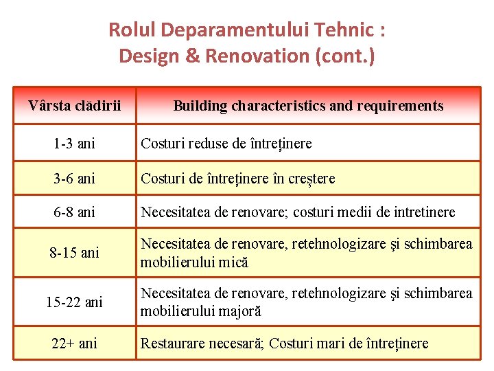 Rolul Deparamentului Tehnic : Design & Renovation (cont. ) Vârsta clădirii Building characteristics and