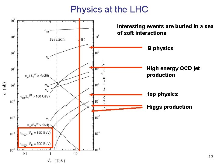 Physics at the LHC Interesting events are buried in a sea of soft interactions