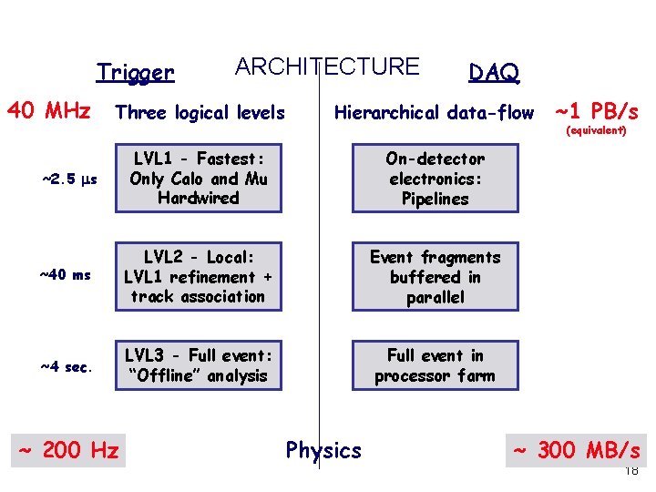 Trigger 40 MHz ARCHITECTURE DAQ Three logical levels Hierarchical data-flow LVL 1 - Fastest:
