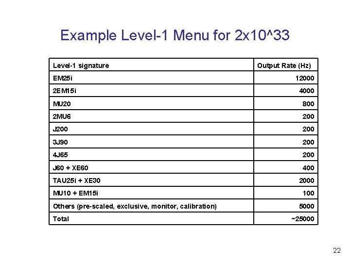 Example Level-1 Menu for 2 x 10^33 Level-1 signature Output Rate (Hz) EM 25