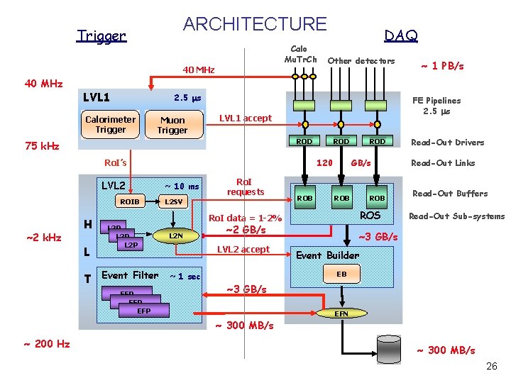 ARCHITECTURE Trigger Calo Mu. Tr. Ch 40 MHz LVL 1 Muon Trigger ROD ROIB