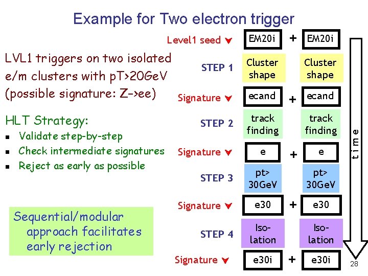 Example for Two electron trigger Level 1 seed EM 20 i + EM 20