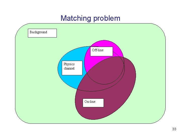 Matching problem Background Off-line Physics channel On-line 33 