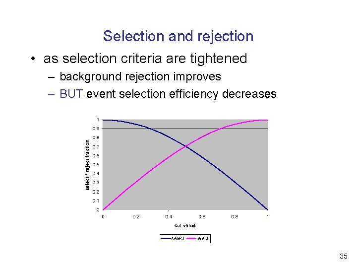 Selection and rejection • as selection criteria are tightened – background rejection improves –