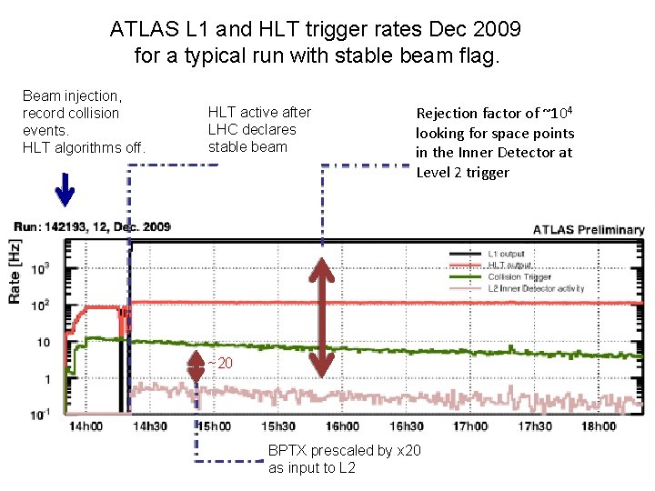 ATLAS L 1 and HLT trigger rates Dec 2009 for a typical run with