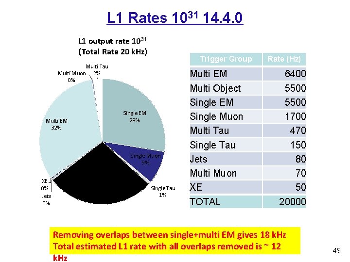 L 1 Rates 1031 14. 4. 0 L 1 output rate 1031 (Total Rate