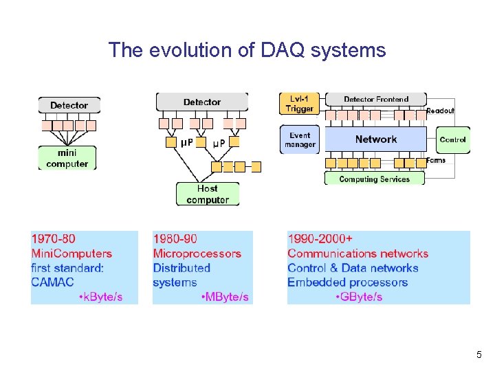 The evolution of DAQ systems 5 