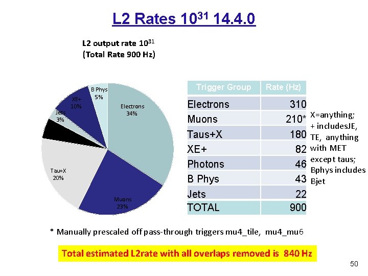 L 2 Rates 1031 14. 4. 0 L 2 output rate 1031 (Total Rate