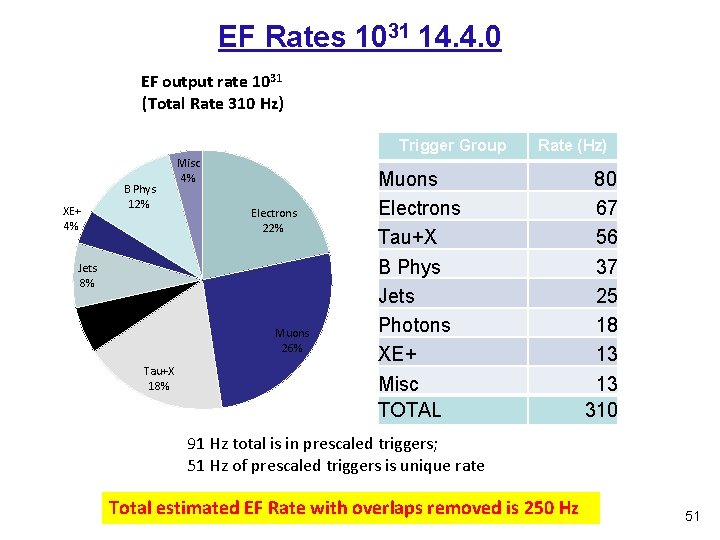 EF Rates 1031 14. 4. 0 EF output rate 1031 (Total Rate 310 Hz)