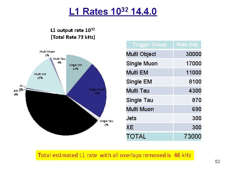 L 1 Rates 1032 14. 4. 0 L 1 output rate 1032 (Total Rate