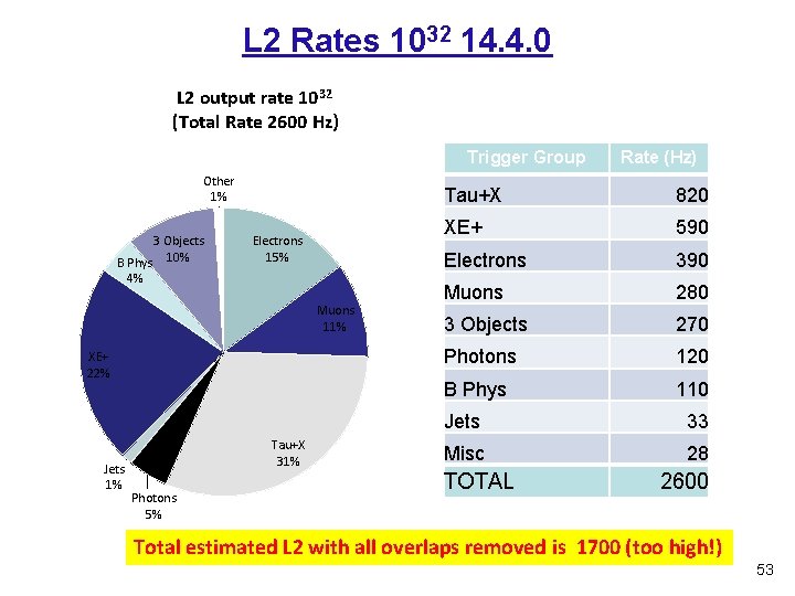 L 2 Rates 1032 14. 4. 0 L 2 output rate 1032 (Total Rate