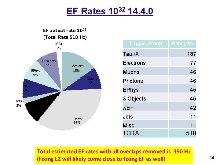 EF Rates 1032 14. 4. 0 EF output rate 1032 (Total Rate 510 Hz)