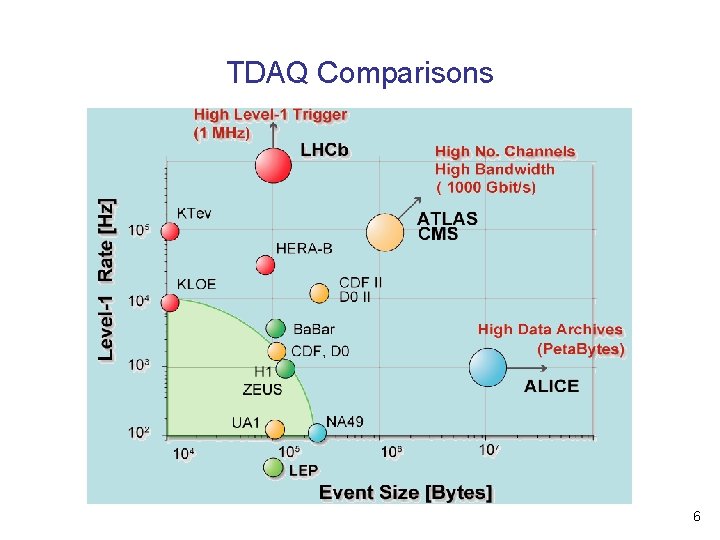 TDAQ Comparisons 6 