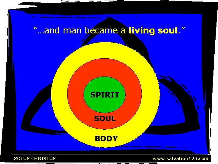 “…and man became a living soul. ” soul SPIRIT SOUL BODY Solus Christus SOLUS