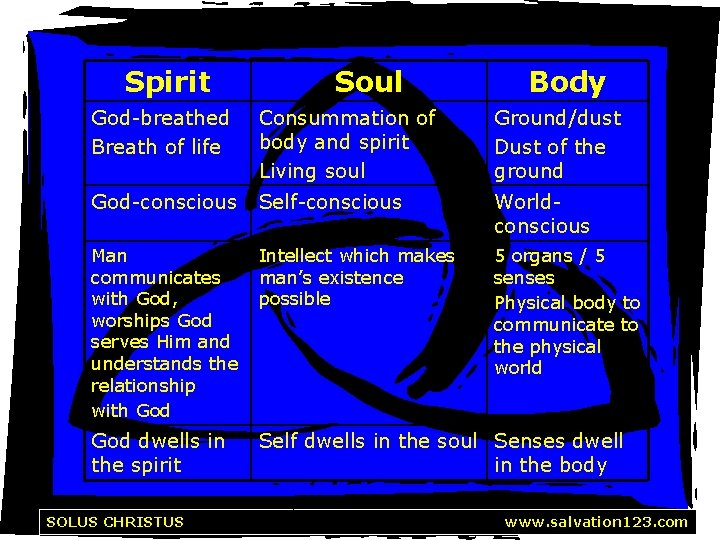 Spirit Soul Body God-breathed Breath of life Consummation of body and spirit Living soul