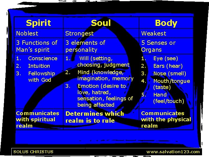 Spirit Soul Body Noblest Strongest Weakest 3 Functions of Man’s spirit 3 elements of