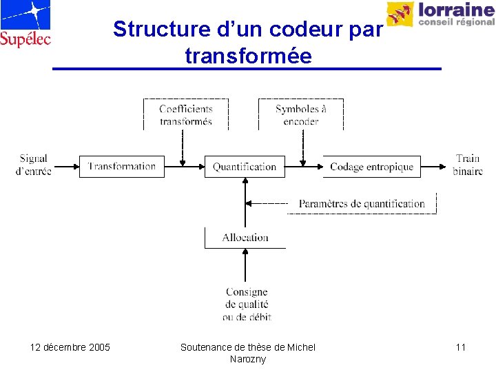 Structure d’un codeur par transformée 12 décembre 2005 Soutenance de thèse de Michel Narozny