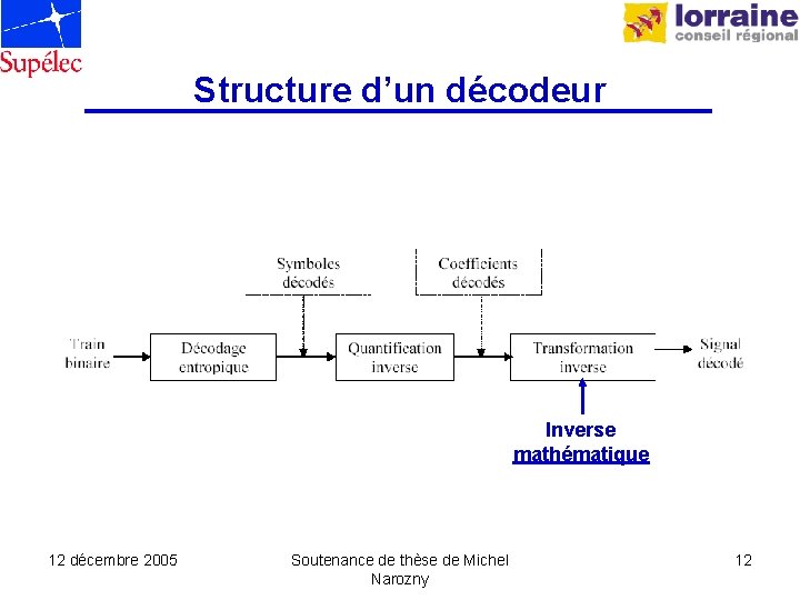 Structure d’un décodeur Inverse mathématique 12 décembre 2005 Soutenance de thèse de Michel Narozny
