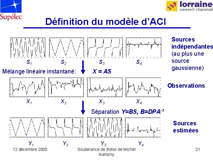 Définition du modèle d’ACI S 1 S 2 Mélange linéaire instantané: S 3 S