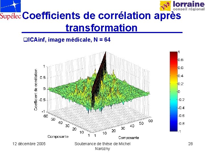 Coefficients de corrélation après transformation q. ICAinf, image médicale, N = 64 12 décembre